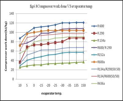 Fig 1.13 Refrigerant effect vs Evaporator temperature Now from above fig it also clear that the with increasing the evaporator temp.