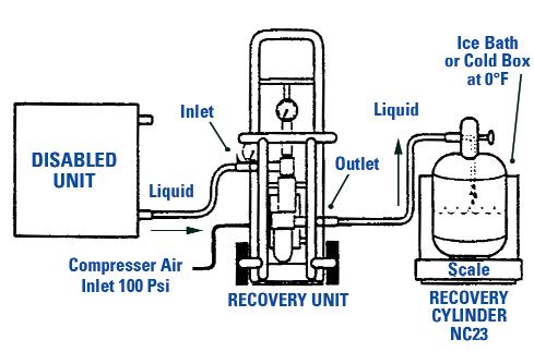 The LP13 includes an oil-less air driven pump which requires 30 CFM of air at 100 PSIG. Use only with cylinders rated to 2000 PSI working pressure.