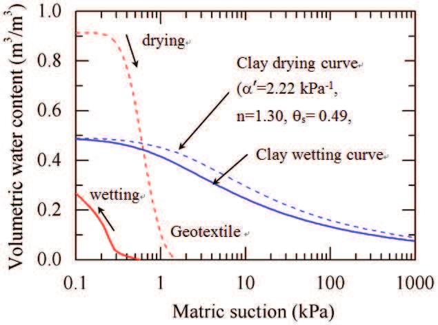 The concept of geogrid or nonwoven geotextile sandwiched in thin layers of sand (i.e., sand cushions) has been proposed to enhance the shear strength of clay (Abdi et al. 2009; Unnikrishnan et al.