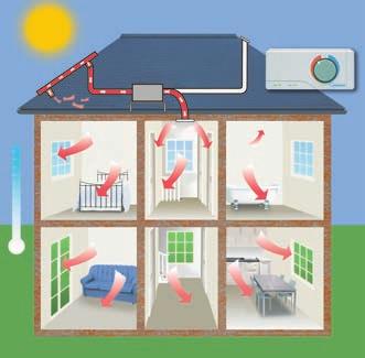 HOW THE SYSTEM WORKS There are three sources of fresh air which are drawn on depending upon the temperature of ventilation air required. The solar collectors (1) heat fresh air using solar energy.