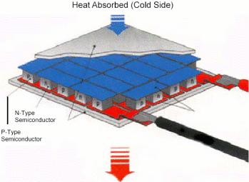 2.2.1.4 Thermoelectric modules Thermoelectric (TE) coolers, sometimes-called thermoelectric modules or Peltier coolers are small all-electric heat pumps.