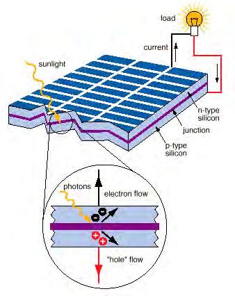 2.3.1 PV. (Photovoltaic) cells In a Photovoltaic cell or a solar cell, solar radiation is transformed directly into electricity.