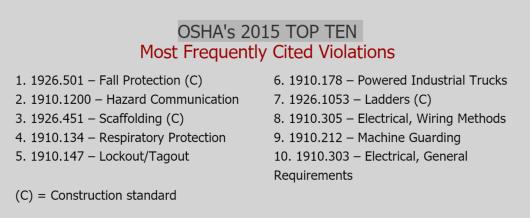 OSHA s Top Ten 4 out of 10 Violations Last Year were Electrical Related
