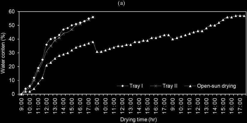 International Conference on Engineering and Science for Research and Development (ICESReD) Figure 3. Heat distribution in drying apparatus: without load (left) and with cocoa for drying (right).
