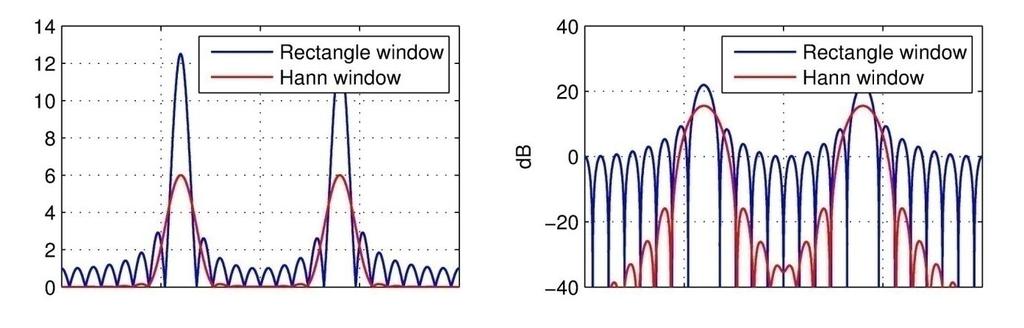 Linear Filtering in the DFT Domain Part 23 Frequency analysis of stationary signals Windowing Part 6 Approach to reduce leakage: Other window functions with lower side lobes (however, this comes with