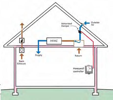 K. Hovnanian Homes Interior Maintenance WHOLE HOUSE VENTILATION SYSTEM A whole house ventilation system uses fans and ducts to exhaust stale air and/or supply fresh air into the home.