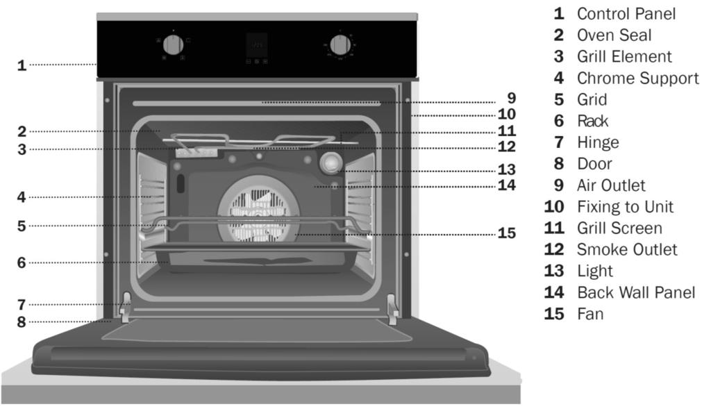 Description of your oven The oven shelf positions are numbered 1 5 from the bottom up to the top. 1. Function Select knob 2. Display and clock sensors 3.