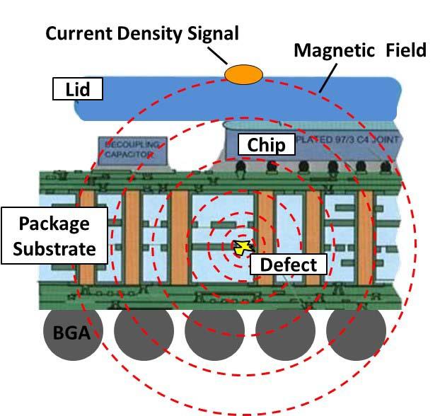 Magnetic Current Imaging (MCI) Sensor Magnetic field from buried currents propagates freely to the surface Magnetic permeability relative to free space Al 1.000022 Si 0.999996 Cu 0.999990 W 1.