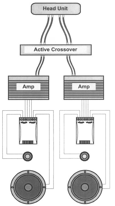 This "staggered" active arrangement allows one full octave of bandwidth between the amp's active range and the speaker's passive range.