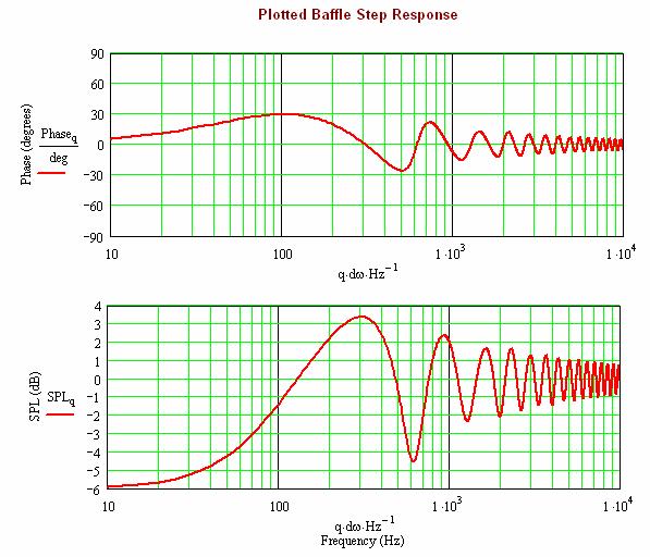 Figure 2 : Baffle Step Response for a Single Simple Source on a 1 m x 1 m Baffle The plotted response in Figure 2 exhibits a net 6 db change in SPL, between low frequencies and high frequencies, with