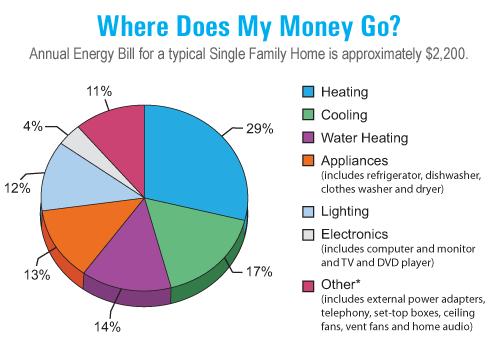 The Home Energy Landscape Energy consumption of the typical single family home Consumer Education: The water heater is the