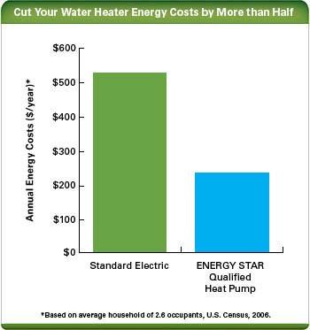 Annual savings heat pump water heater