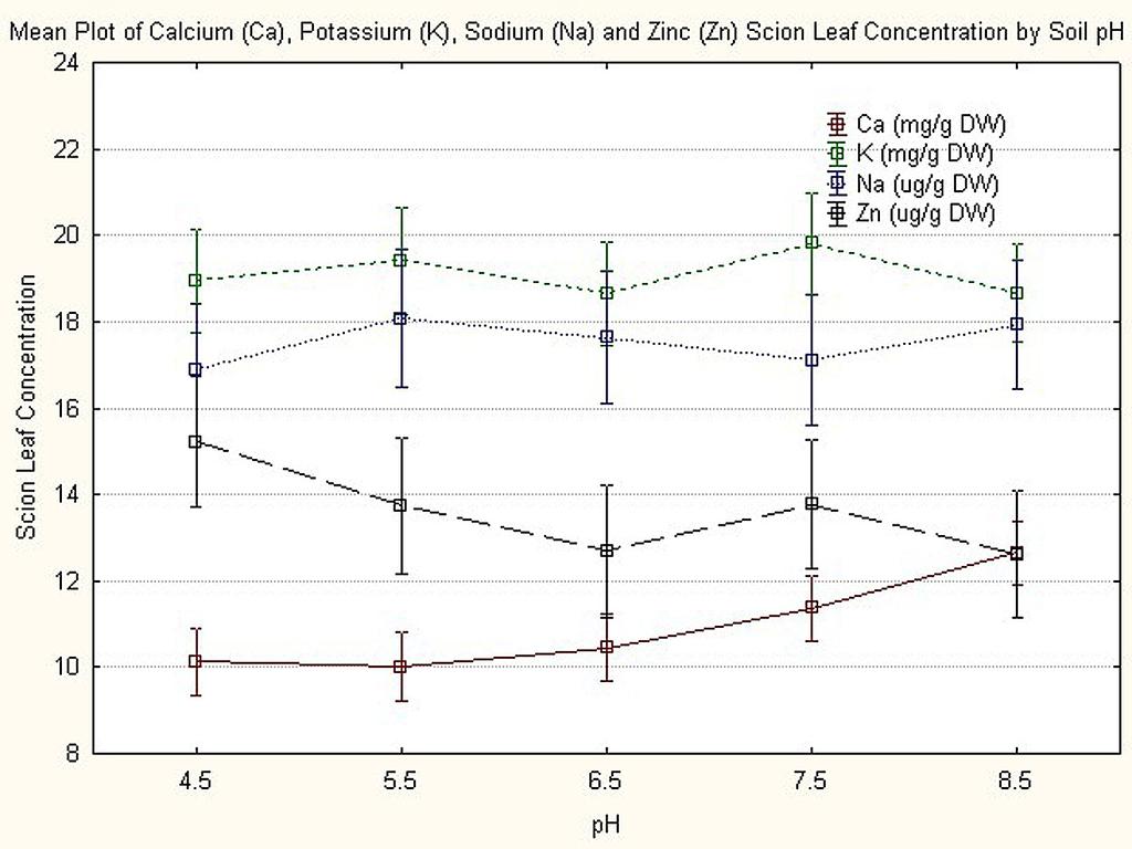 Ca content of CG.3007 and MM.11 was very low at low ph and increased linearly to a high level at ph 8.5.