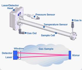 Moisture technologies and their ranges DEW-POINT SENSOR TRAINING No single technology can cover the entire range All have limitations Impedance and capacitive sensors have certain key advantages