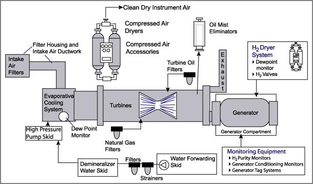Power Generation Hydrogen Coolant Moisture in hydrogen being used to cool electrical generator sets Measurement Techniques: Ensuring that the dewpoint of the hydrogen does not rise above ambient