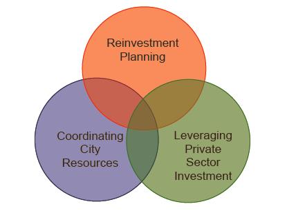 What is a Reinvestment Plan?