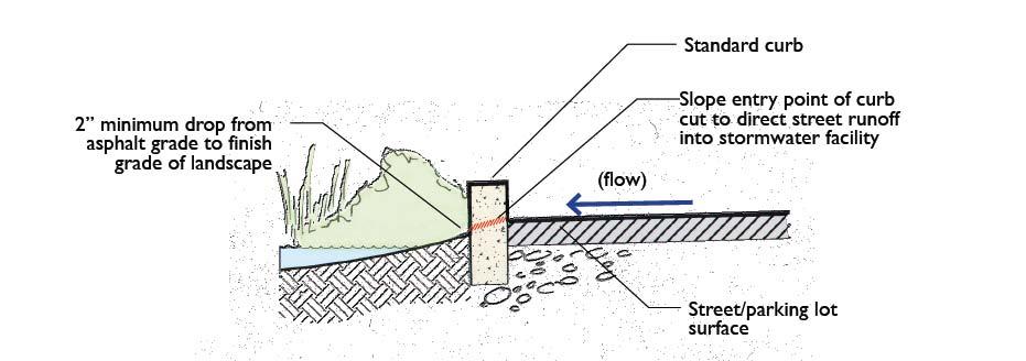 C.3 STORMWATER TECHNICAL GUIDANCE Figure 5-7: Standard curb cut: section view (Source: San Mateo Countywide Water Pollution Prevention Program [SMCWPPP]