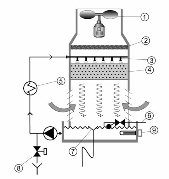 1. fan with drive 2. drift eliminator 3. spray nozzles 4. trickle packing 5. heat source 6. float valve and fresh water inlet 7. overflow 8. bleed off 9. frost protection heating Fig.