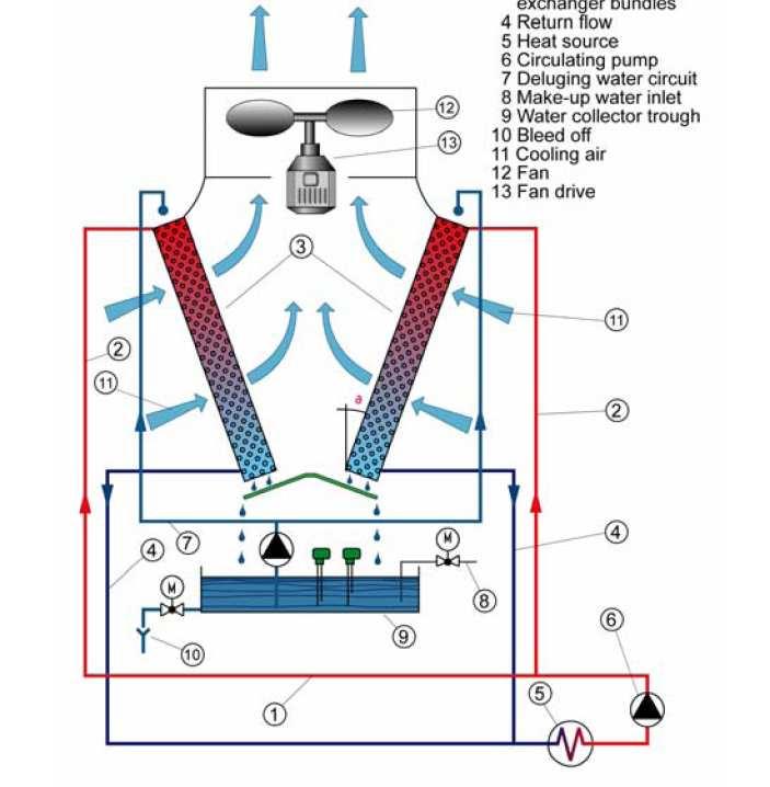 1. primary cooling circuit 2. inlet flow 3. finned tube heat exchanger 4. return flow 5. heat source 6. circulating pump 7. deluging water circuit 8. make up water inlet 9. water collector 10.