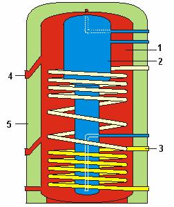 Very high ratio of surface to volume leads to relatively high heat losses. A pump is necessary to transfer energy from the one tank to the other.