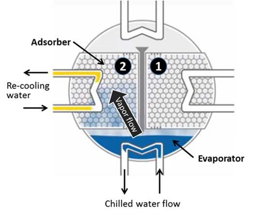 SECTION 7 ALTERNATIVE COOLING SYSTEMS INTEGRATED WITH DESICCANT DEHUMIDIFICATION Process step 1: Evaporation and adsorption in one compartment Water in the evaporator