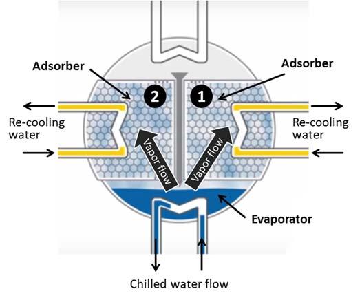 The heat of adsorption is rejected to the cooling water Process step 2: Evaporation and adsorption in two compartments When the adsorption capacity of the solid