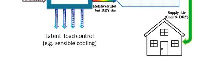 Basic working principle of desiccant cooling (Sultan et al, 2015) Sultan et al (2015) presented a generic