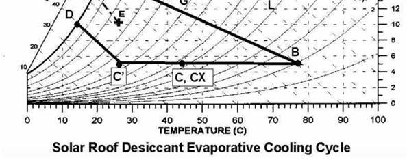 heat from the desiccant regeneration. The psychometrics of the integrated cycle are shown in Figure 8.4.4. The cycle shown does not use recovered heat from the heat exchanger for desiccant regeneration.