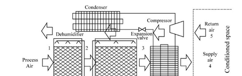 SECTION 9 LIQUID DESICCANT COOLING SYSTEMS Fig. 9.2.1: Schematic of liquid desiccant aided vapor compression air conditioning, (Daou, 2006) Figure 9.2.2 (a) and (b) shows a 3D depiction of the LDDX system and a liquid desiccant flow diagram, respectively.