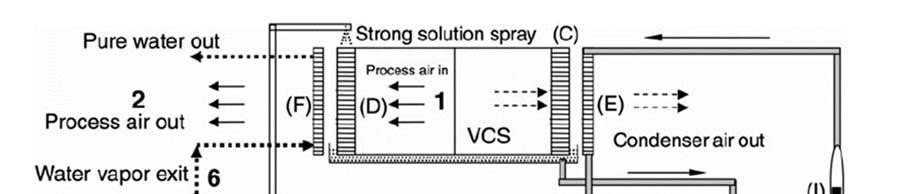 SECTION 9 LIQUID DESICCANT COOLING SYSTEMS Sahlot (2016) discussed a liquid desiccant system which was combined with a vapor compression and demonstrates that such an integrated system can be highly
