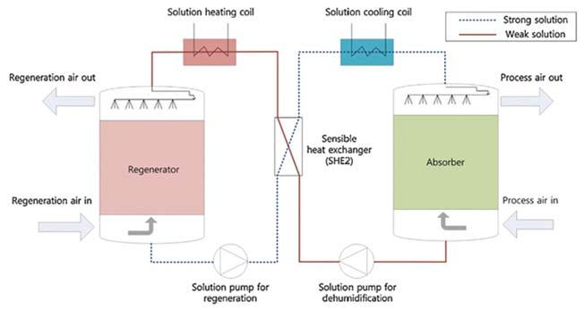 SECTION 9 LIQUID DESICCANT COOLING SYSTEMS Kim et al (2014) stated that both solid and liquid desiccant systems could be used to dehumidify the outdoor air flow.