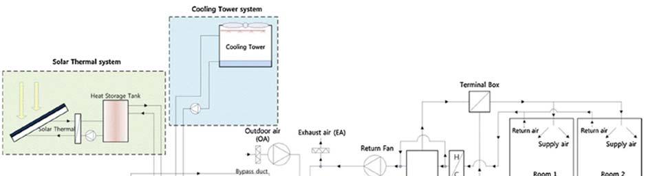 SECTION 9 LIQUID DESICCANT COOLING SYSTEMS Figure 9.3.11: LD IDECOAS with thermal components added (Kim et al, 2014) 9.