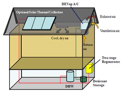 SECTION 9 LIQUID DESICCANT COOLING SYSTEMS Kozubal et al (2011) presented possible DEVAP installations in residential and commercial buildings. Figure 9.4.