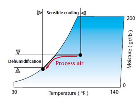 There are potential applications where desiccant and cooling based dehumidification can be combined to achieve effective cooling and space conditioning. 4.