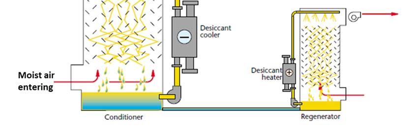 SECTION 4 METHODS OF DEHUMIDIFICATION magnitude of surface renewal. The numbers on the diagram indicates how the process equipment perfumes in regard to the basic desiccant dehumidification process.