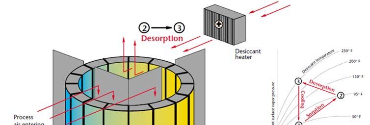 SECTION 4 METHODS OF DEHUMIDIFICATION Multiple vertical bed: This dehumidification system has solid desiccant sitting in a vertical bed configuration.