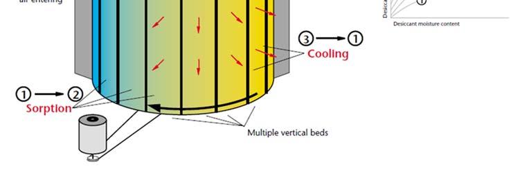 This vertical bed configuration combines feature of a packed tower and a rotating horizontal bed design in an arrangement that is well suited to atmospheric pressure dehumidification applications.