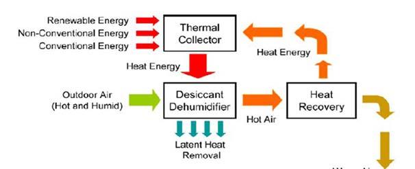 SECTION 6 DESICCANT REACTIVATION ENERGY SOURCES application of evaporative cooling process reduces the air temperature with either slight increase of air moisture content or constant air moisture
