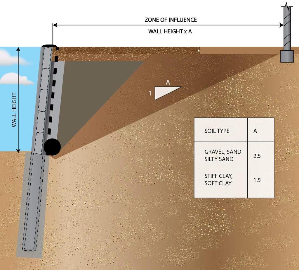 7 SURCHARGE LOADS The retaining walls specified in this document have been designed based on a 2.