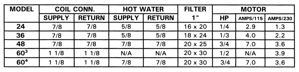 DUW UNIT DIMENSIONAL INFORMATION STANDARD ONE PIECE CABINET (Cooling & Heating) RETURN TOP VIEW (Hot Water Heat Unit) SUPPLY NOTES: (1) Dimensions F, H, and K are for no heat and hydronic heat units.