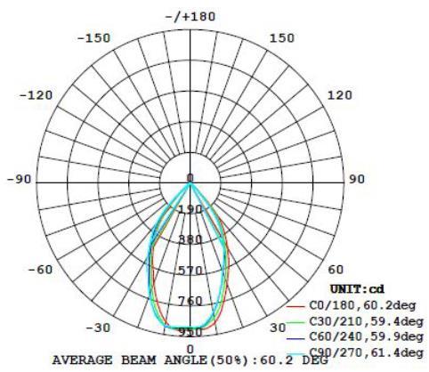 Intensity Distribution Color temperature: 80 lm/w 3000k/4000k/5000k Average rated LED life: