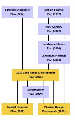 Academic Planning and Long Range Development Plan Limits to Growth Land scarce and finite Resources for renewal Contiguity Dynamic intellectual community Encounters and exchange