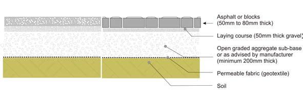 Section 3 Types of surface 13 Hard permeable and porous surfaces Hard surfacing which allows water to soak
