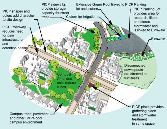 LID & Stormwater Management Integrated PICP-LID Landscapes Address Multiple Issues Livable Communities Hydrology Function Standardized Construction Specs Durable Surfaces Stormwater Management UHI -