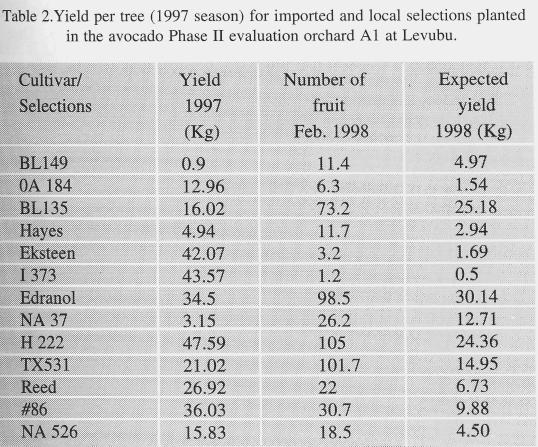 From the yields of 1997 four of these selections performed better than Edranol, having an average of 34.5 kg fruit /tree (table 2). These were Eksteen, I 373, H 222 and #86.