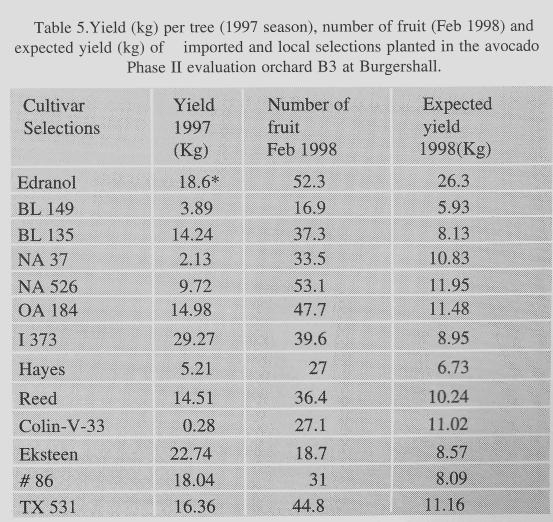 Table 6 presents the performance history of the trees for the past three years.