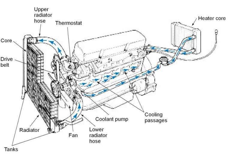 Heating and Cooling Systems Figure 1. Typical Engine Cooling System Introduction Engines generate a great amount of heat.