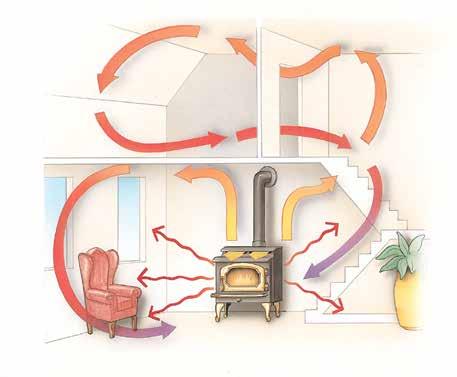 How A Lopi Wood Heater Works 1 Pre-heated air wash cleans the glass like a self-cleaning oven; (1A) a steady stream of fresh air enters the heater, gets hot as it is drawn up the heated internal air