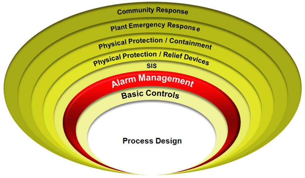 Alarm Management Standards Are You Taking Them Seriously? 6 What is Alarm Management? Definition A process by which alarms are engineered, monitored, and managed to ensure safe, reliable operations.