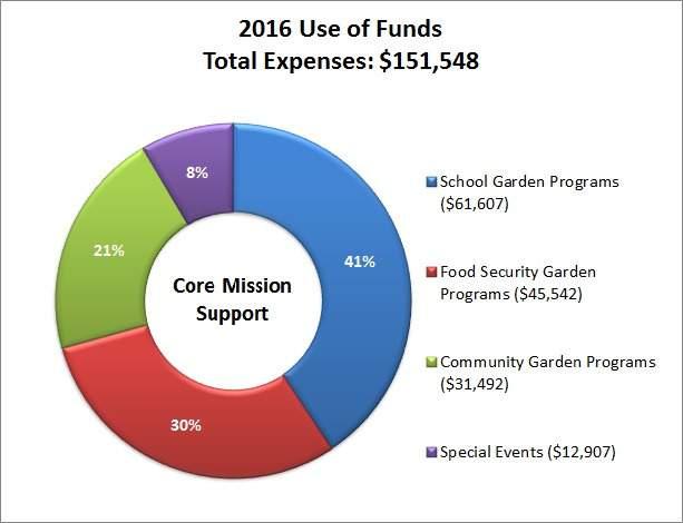 2016 FINANCIAL REPORT How our $ is spent Our impact in the community has grown significantly to support more robust school and community garden programs, that reach folks of all ages, backgrounds and